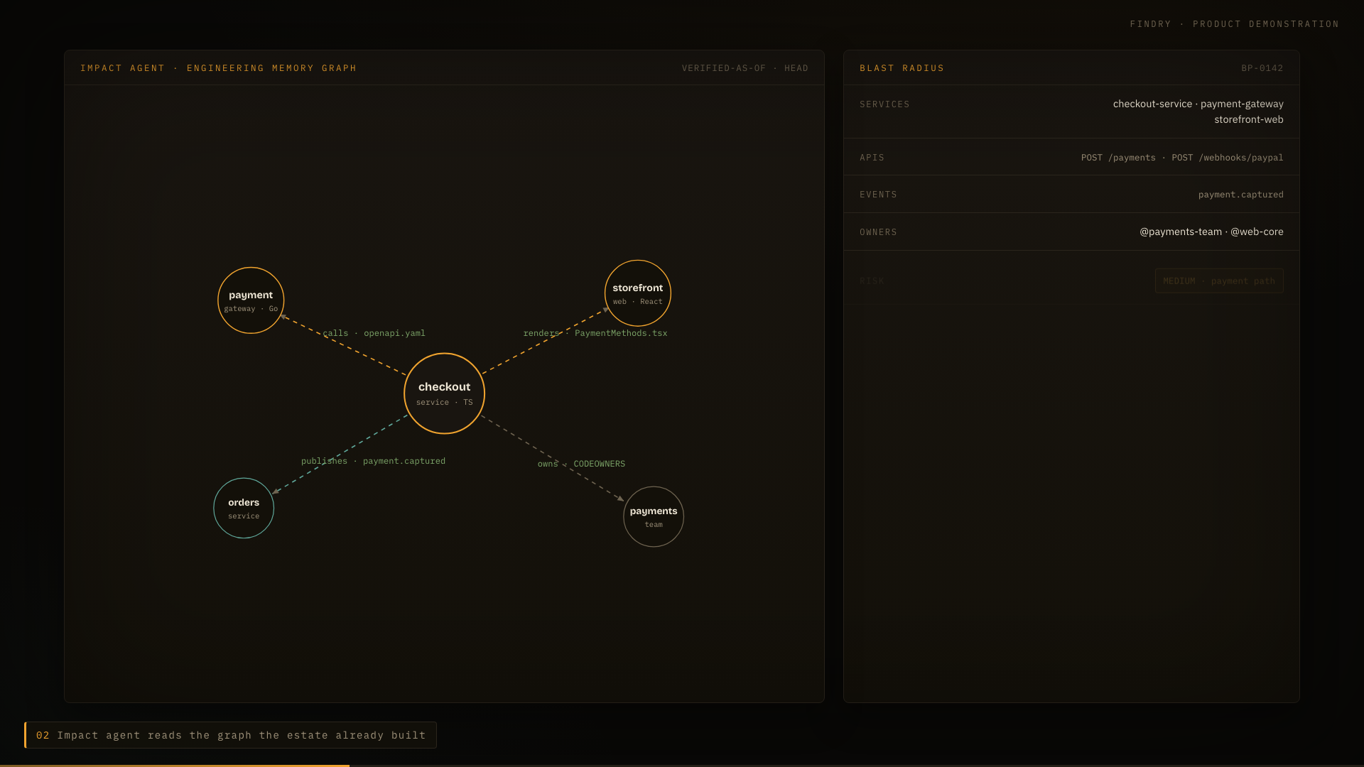Findry console: impact analysis on the Engineering Memory Graph, with impacted services, owners, and blast radius resolved from evidence.