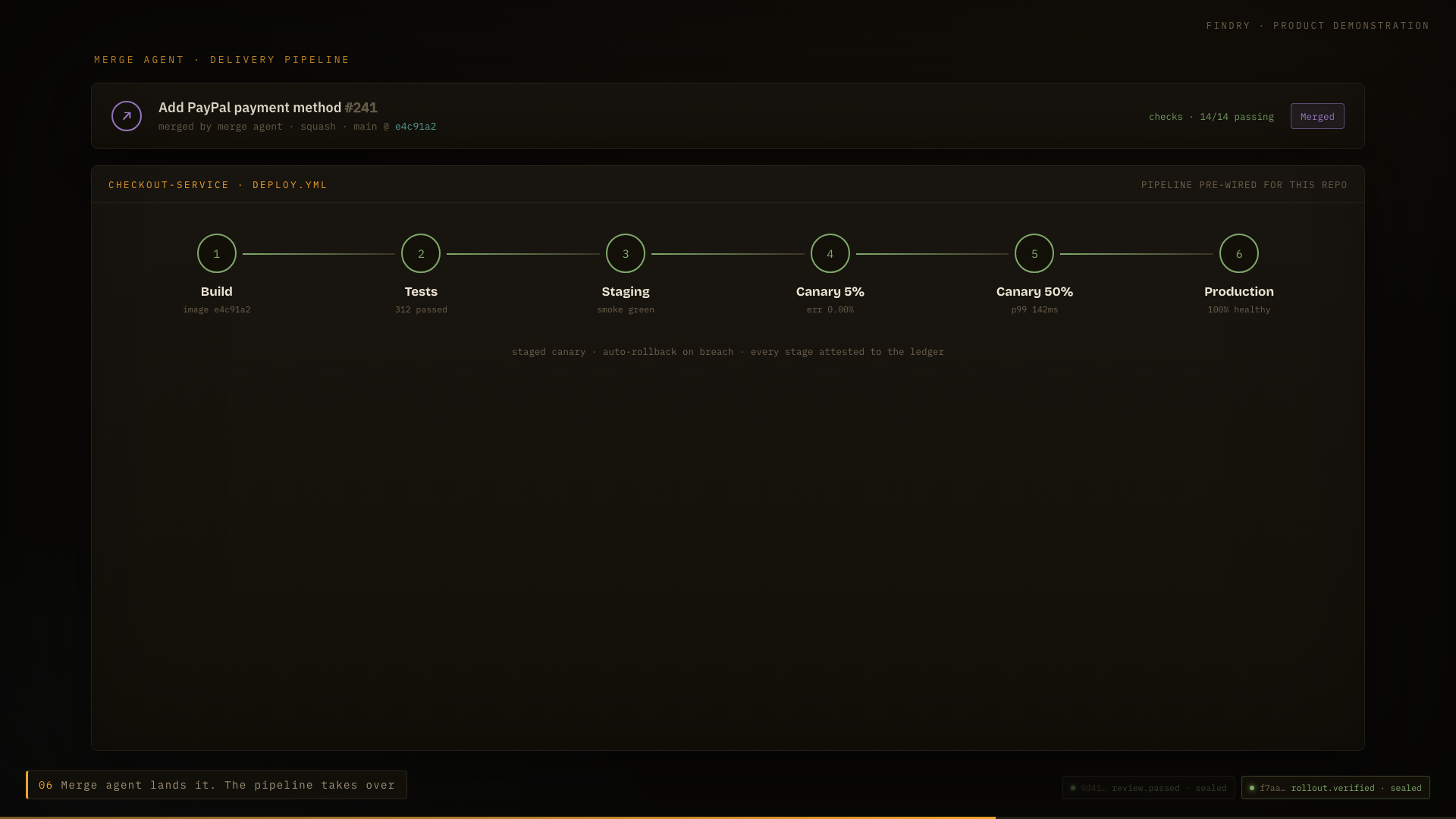 Findry console: the ship stage of a governed run, a staged canary rollout advancing to production behind policy gates.